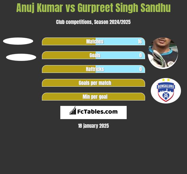 Anuj Kumar vs Gurpreet Singh Sandhu h2h player stats