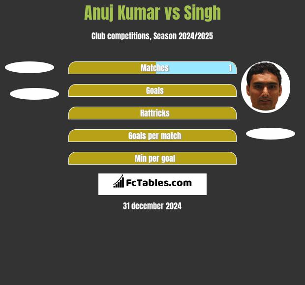 Anuj Kumar vs Singh h2h player stats