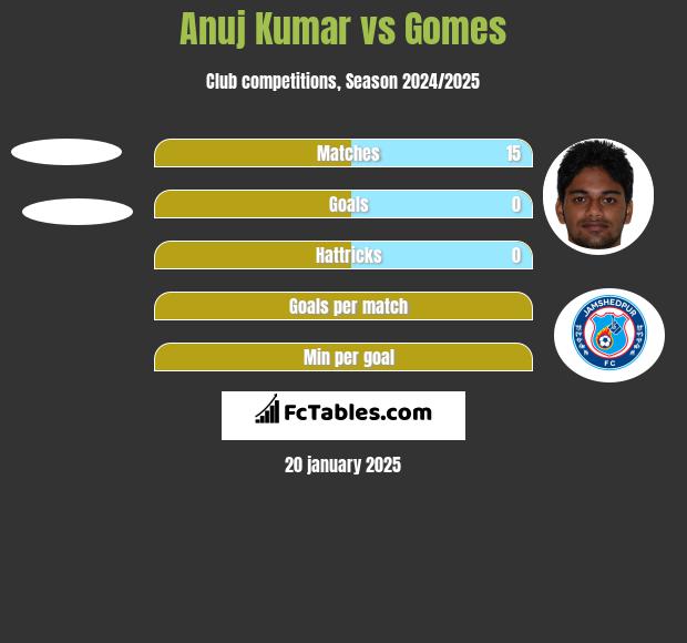 Anuj Kumar vs Gomes h2h player stats