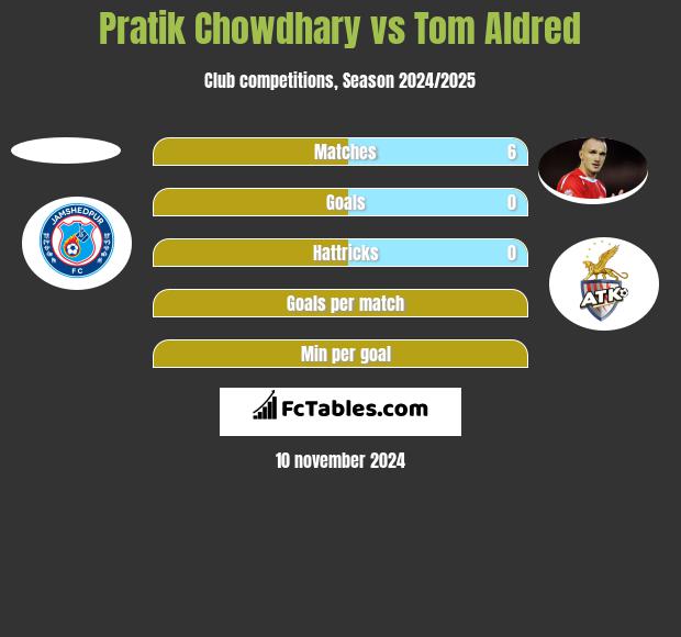 Pratik Chowdhary vs Tom Aldred h2h player stats