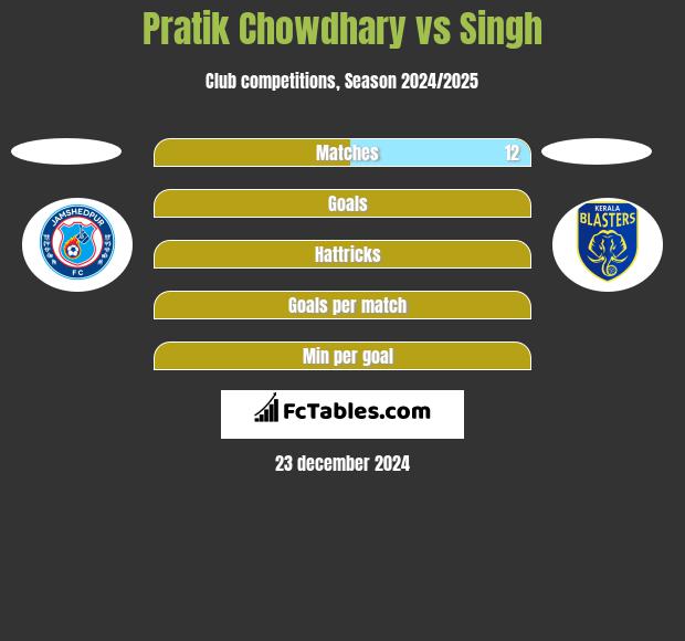 Pratik Chowdhary vs Singh h2h player stats