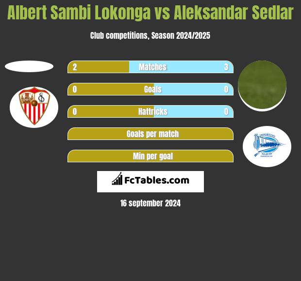 Albert Sambi Lokonga vs Aleksandar Sedlar h2h player stats