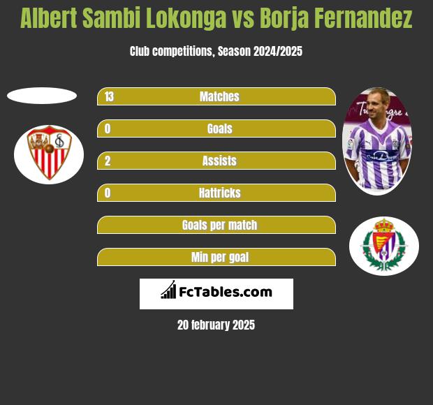 Albert Sambi Lokonga vs Borja Fernandez h2h player stats