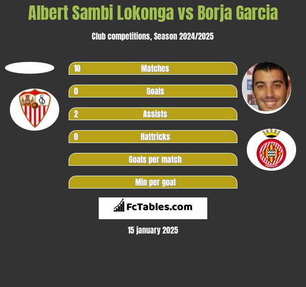 Albert Sambi Lokonga vs Borja Garcia h2h player stats