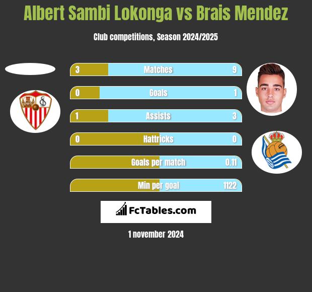 Albert Sambi Lokonga vs Brais Mendez h2h player stats