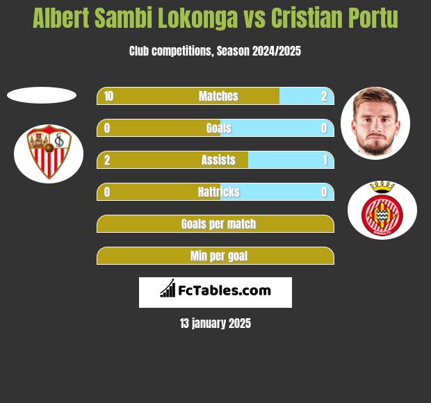 Albert Sambi Lokonga vs Cristian Portu h2h player stats