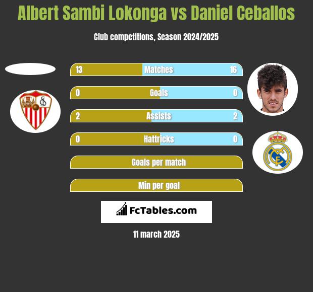 Albert Sambi Lokonga vs Daniel Ceballos h2h player stats