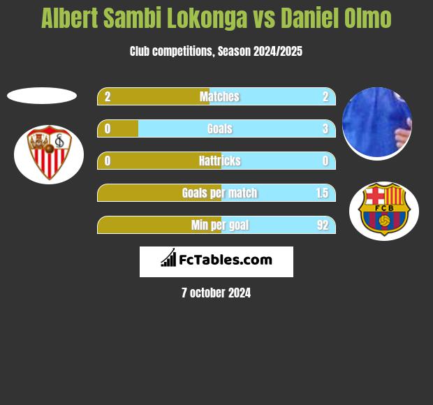 Albert Sambi Lokonga vs Daniel Olmo h2h player stats