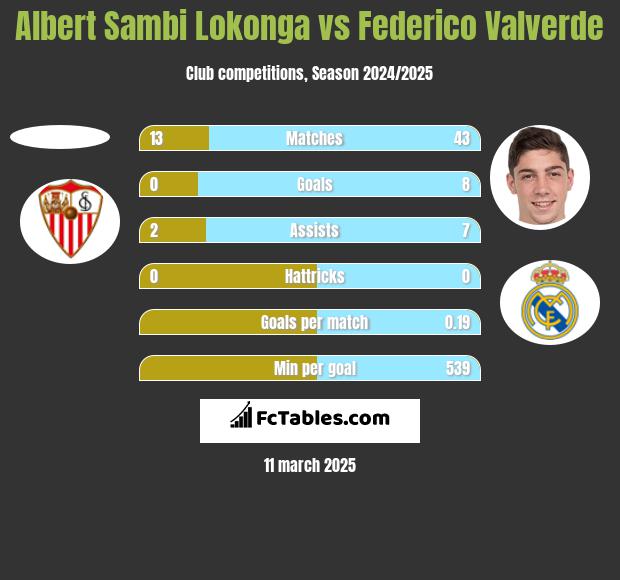 Albert Sambi Lokonga vs Federico Valverde h2h player stats