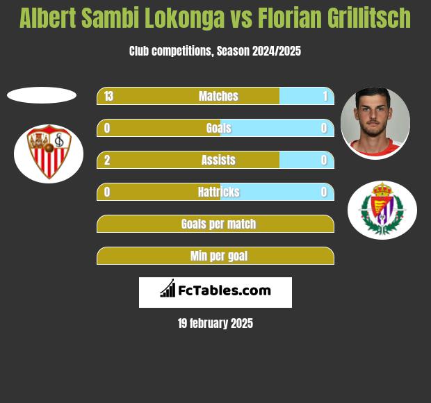 Albert Sambi Lokonga vs Florian Grillitsch h2h player stats