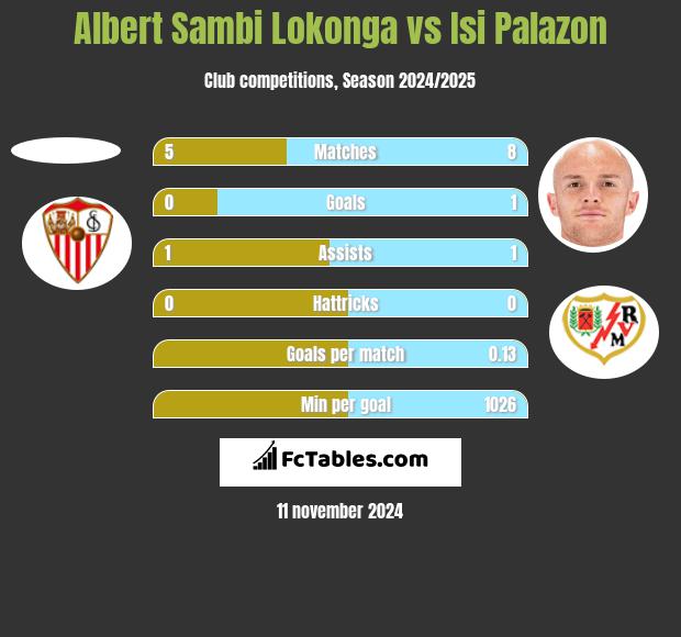 Albert Sambi Lokonga vs Isi Palazon h2h player stats