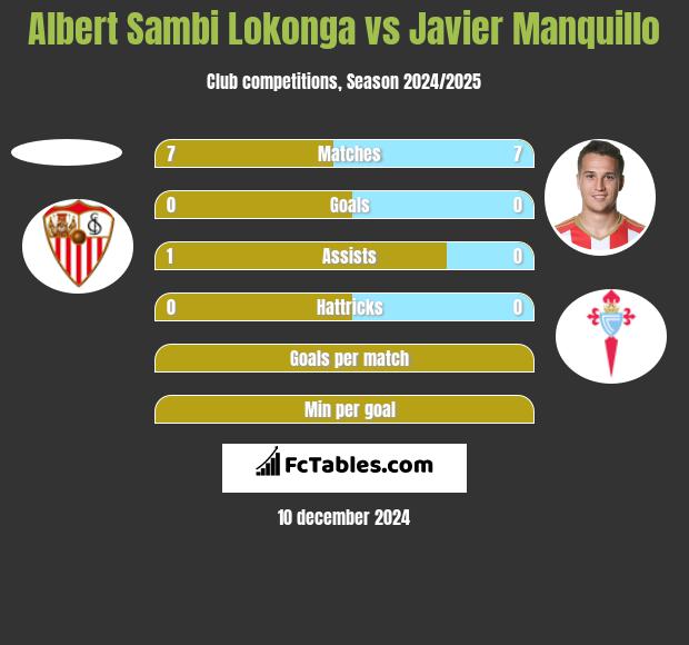 Albert Sambi Lokonga vs Javier Manquillo h2h player stats