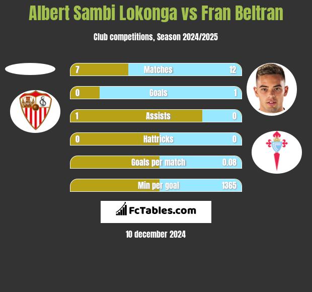 Albert Sambi Lokonga vs Fran Beltran h2h player stats