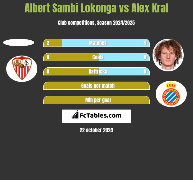 Albert Sambi Lokonga vs Alex Kral h2h player stats