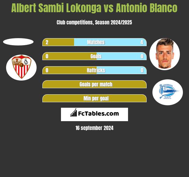 Albert Sambi Lokonga vs Antonio Blanco h2h player stats