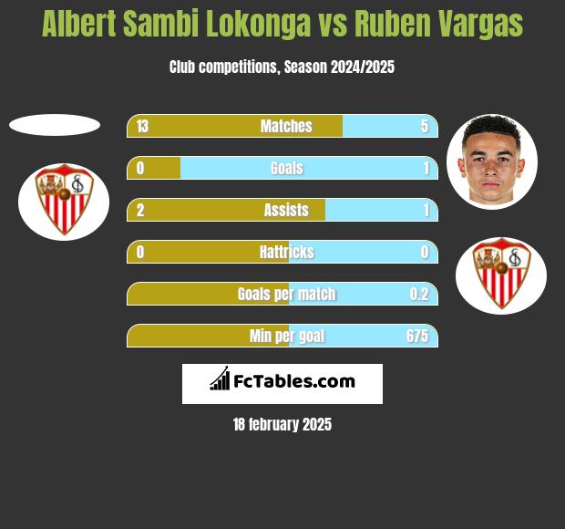 Albert Sambi Lokonga vs Ruben Vargas h2h player stats