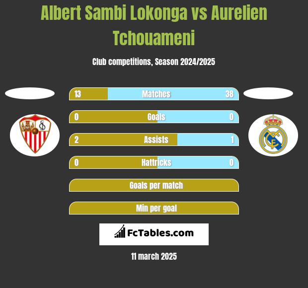 Albert Sambi Lokonga vs Aurelien Tchouameni h2h player stats