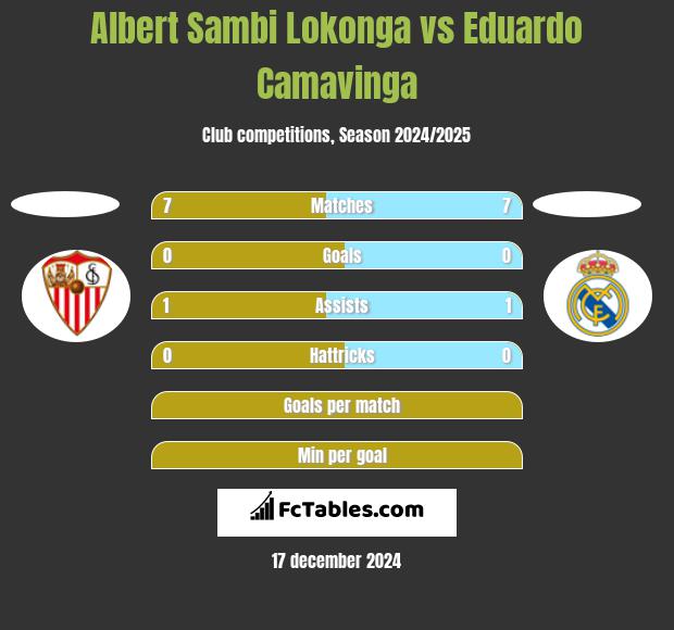 Albert Sambi Lokonga vs Eduardo Camavinga h2h player stats