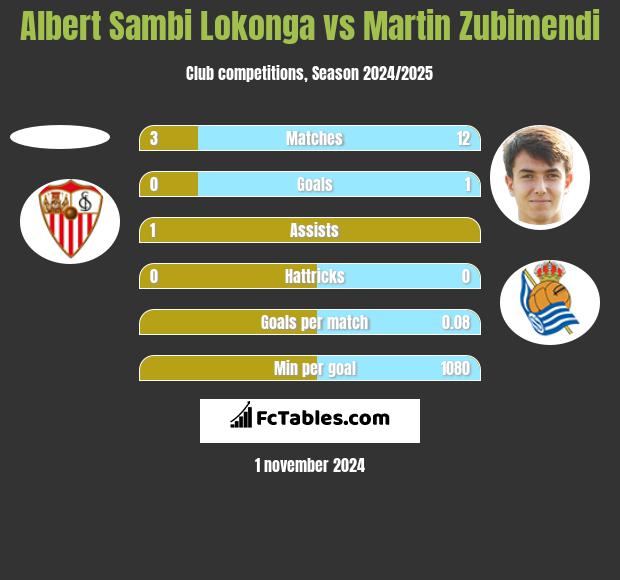 Albert Sambi Lokonga vs Martin Zubimendi h2h player stats