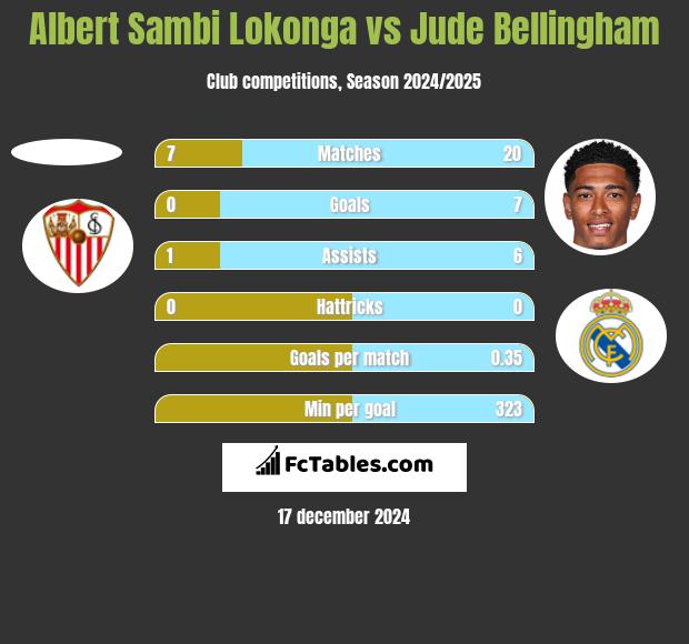 Albert Sambi Lokonga vs Jude Bellingham h2h player stats