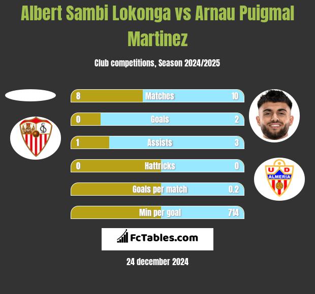 Albert Sambi Lokonga vs Arnau Puigmal Martinez h2h player stats