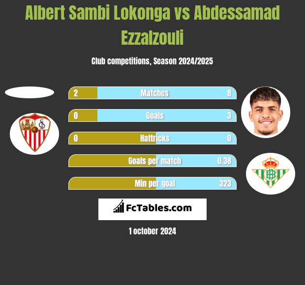 Albert Sambi Lokonga vs Abdessamad Ezzalzouli h2h player stats