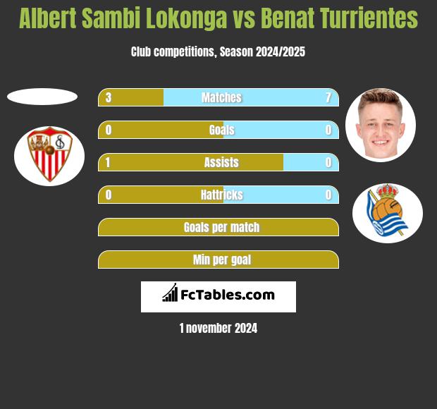 Albert Sambi Lokonga vs Benat Turrientes h2h player stats