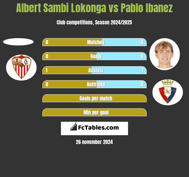 Albert Sambi Lokonga vs Pablo Ibanez h2h player stats