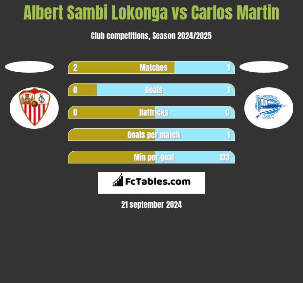 Albert Sambi Lokonga vs Carlos Martin h2h player stats