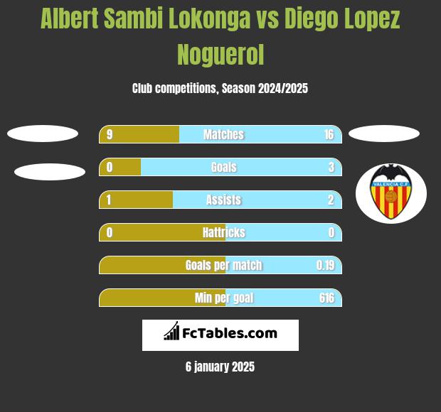 Albert Sambi Lokonga vs Diego Lopez Noguerol h2h player stats