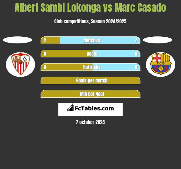 Albert Sambi Lokonga vs Marc Casado h2h player stats