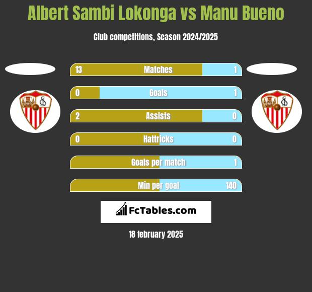 Albert Sambi Lokonga vs Manu Bueno h2h player stats