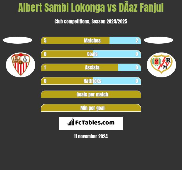 Albert Sambi Lokonga vs DÃ­az Fanjul h2h player stats