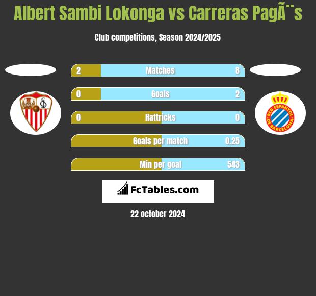 Albert Sambi Lokonga vs Carreras PagÃ¨s h2h player stats