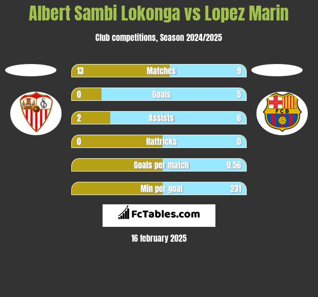 Albert Sambi Lokonga vs Lopez Marin h2h player stats