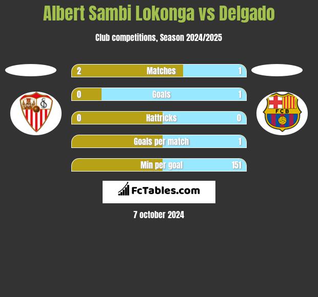 Albert Sambi Lokonga vs Delgado h2h player stats