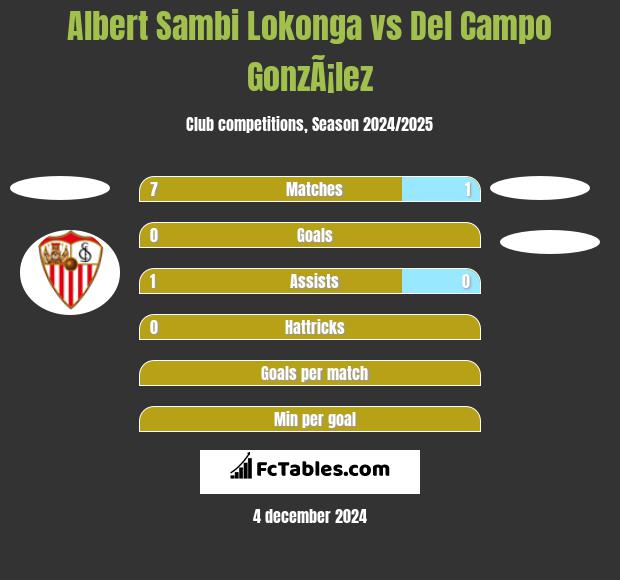 Albert Sambi Lokonga vs Del Campo GonzÃ¡lez h2h player stats