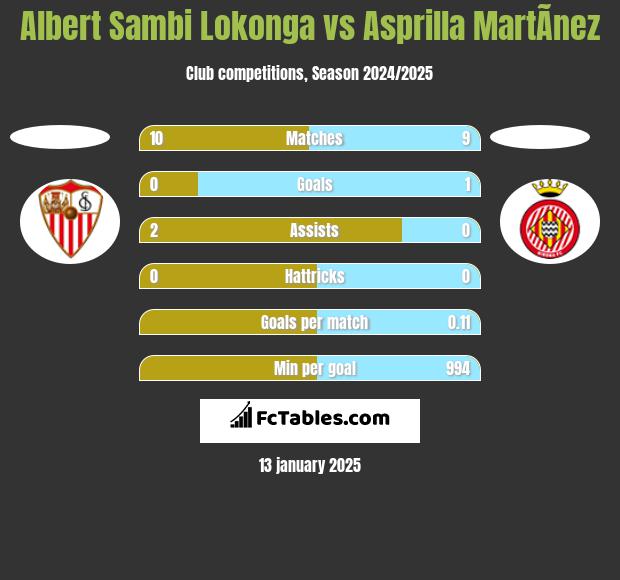 Albert Sambi Lokonga vs Asprilla MartÃ­nez h2h player stats