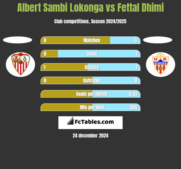 Albert Sambi Lokonga vs Fettal Dhimi h2h player stats