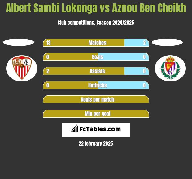 Albert Sambi Lokonga vs Aznou Ben Cheikh h2h player stats