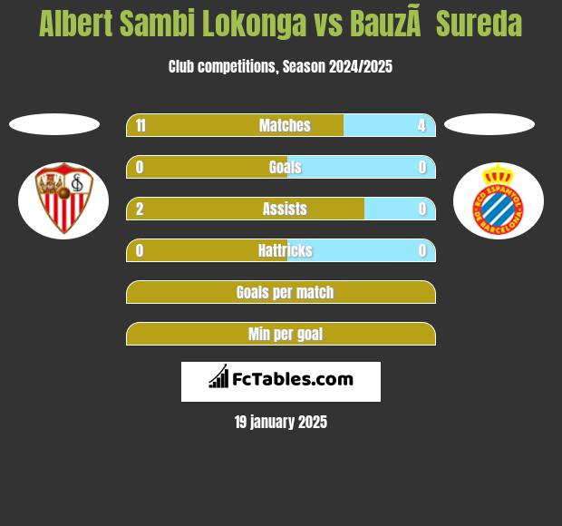 Albert Sambi Lokonga vs BauzÃ  Sureda h2h player stats