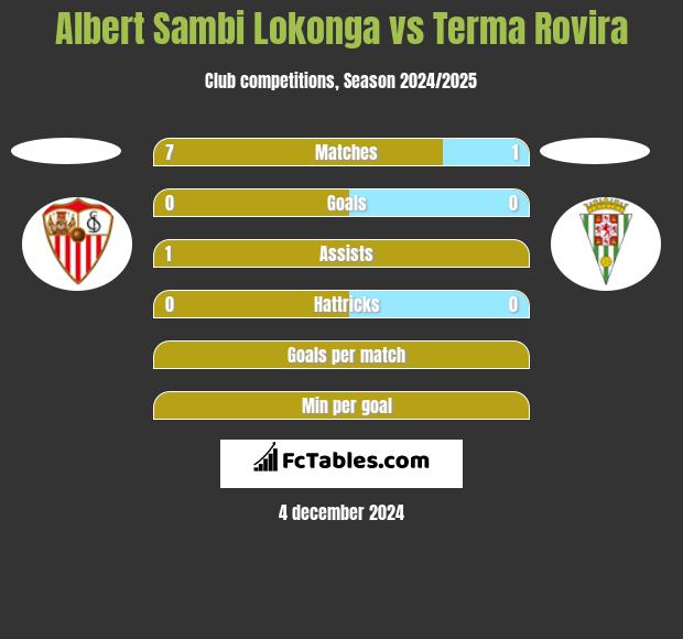 Albert Sambi Lokonga vs Terma Rovira h2h player stats