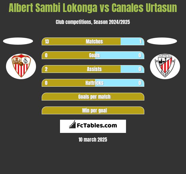 Albert Sambi Lokonga vs Canales Urtasun h2h player stats