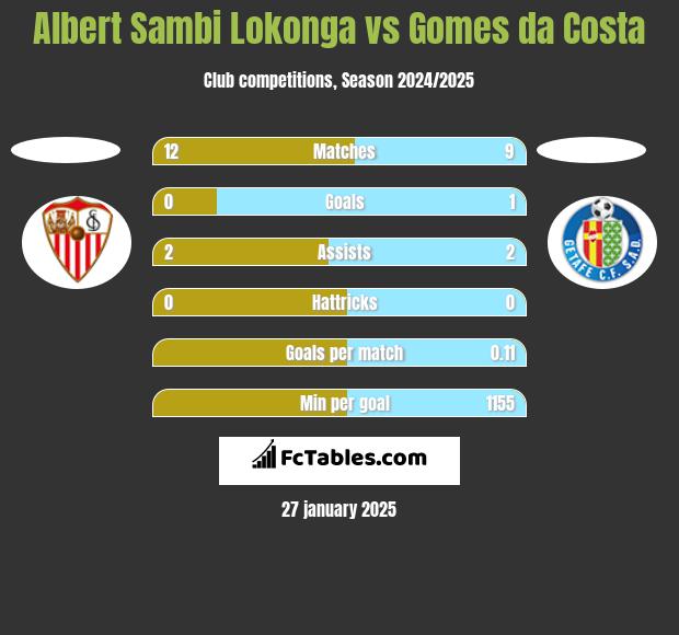 Albert Sambi Lokonga vs Gomes da Costa h2h player stats