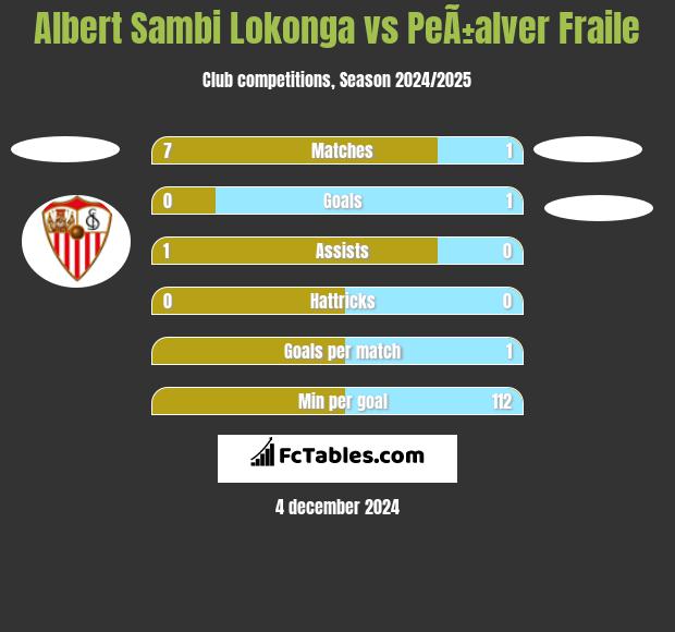 Albert Sambi Lokonga vs PeÃ±alver Fraile h2h player stats