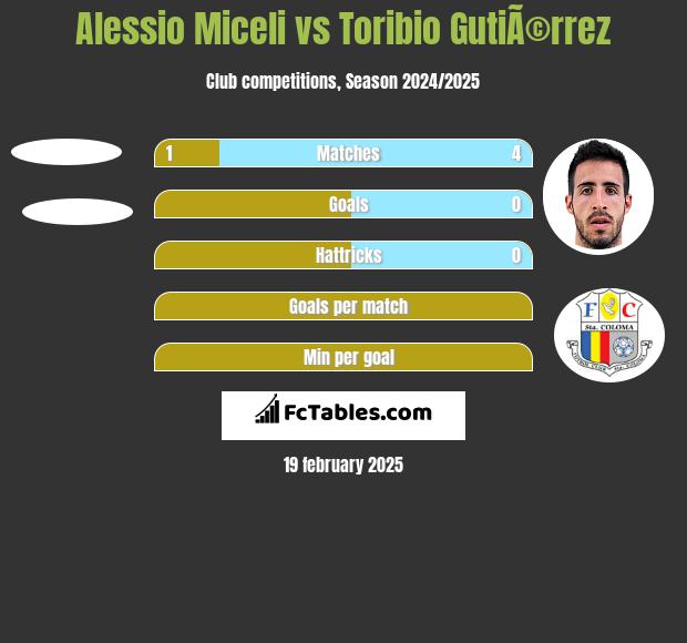 Alessio Miceli vs Toribio GutiÃ©rrez h2h player stats