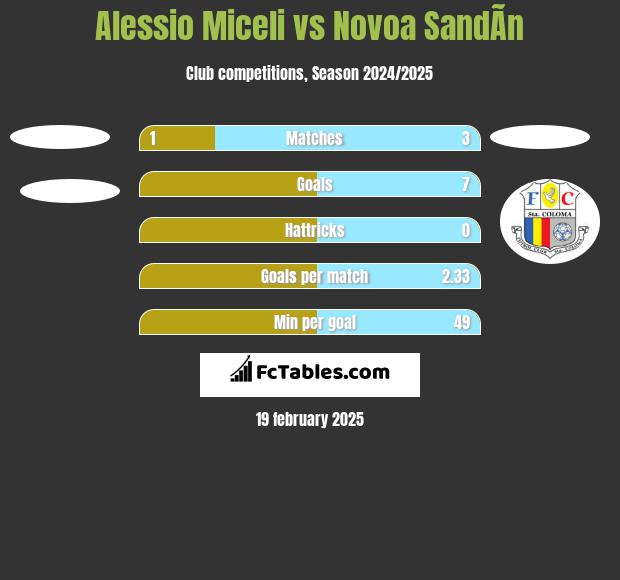 Alessio Miceli vs Novoa SandÃ­n h2h player stats