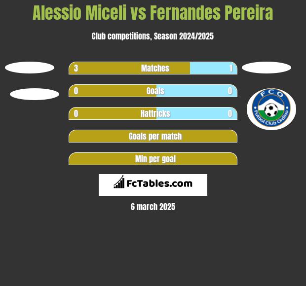 Alessio Miceli vs Fernandes Pereira h2h player stats