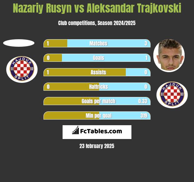 Nazariy Rusyn vs Aleksandar Trajkovski h2h player stats