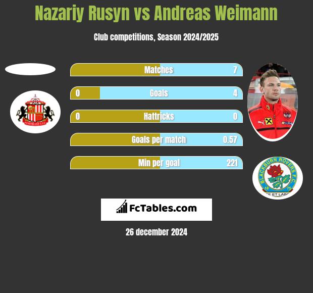 Nazariy Rusyn vs Andreas Weimann h2h player stats